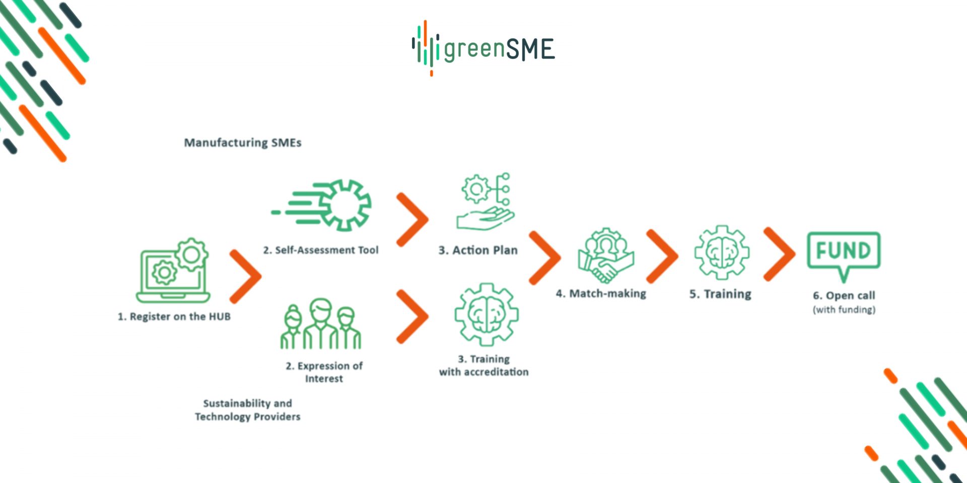 greenSME finanziamenti per la sostenibilità delle PMI manifatturiere